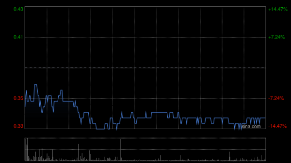 港股油气股连涨两日后回调，百勤油服跌超21%