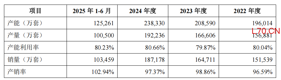 数据来源：招股书