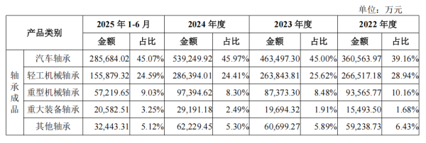 IPO雷达| 轴承巨头人本股份闯关，高负债下扩产赌局待解