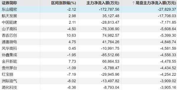 半日主力资金丨加仓电子板块，抛售医药生物板块