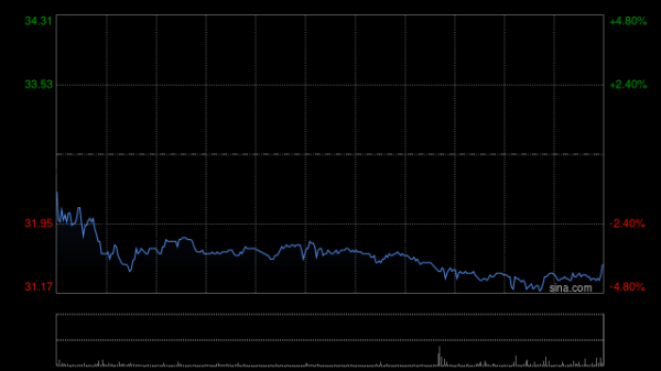 潍柴动力获Wellington Management Group LLP增持约395.11万股 每股作价约32.97港元