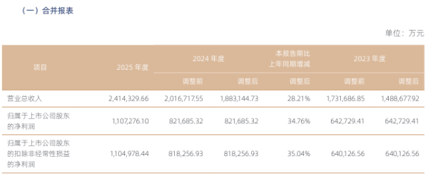 国信证券去年净利增超34%至110亿元，资管业务收入下滑逾22%
