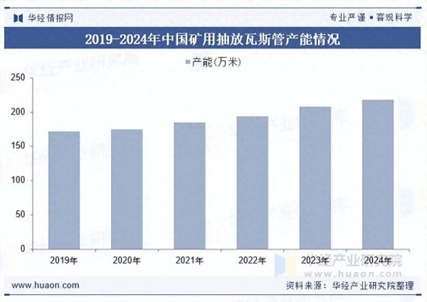 2025年中国矿用抽放瓦斯管行业产能、市场规模分析及行业发展趋势