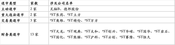 最新名单！这些公司锁定退市，多元化出清格局成形