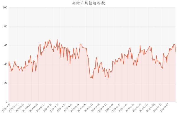 今日南财市场情绪指数为52.89，市场投资热度明显降低