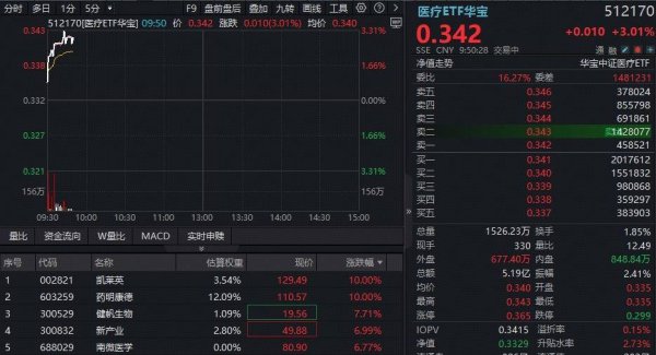 一季报业绩炸裂，药明康德AH股狂飙！CXO全线提振，华宝基金医疗ETF、港股通医疗ETF携手大涨3%