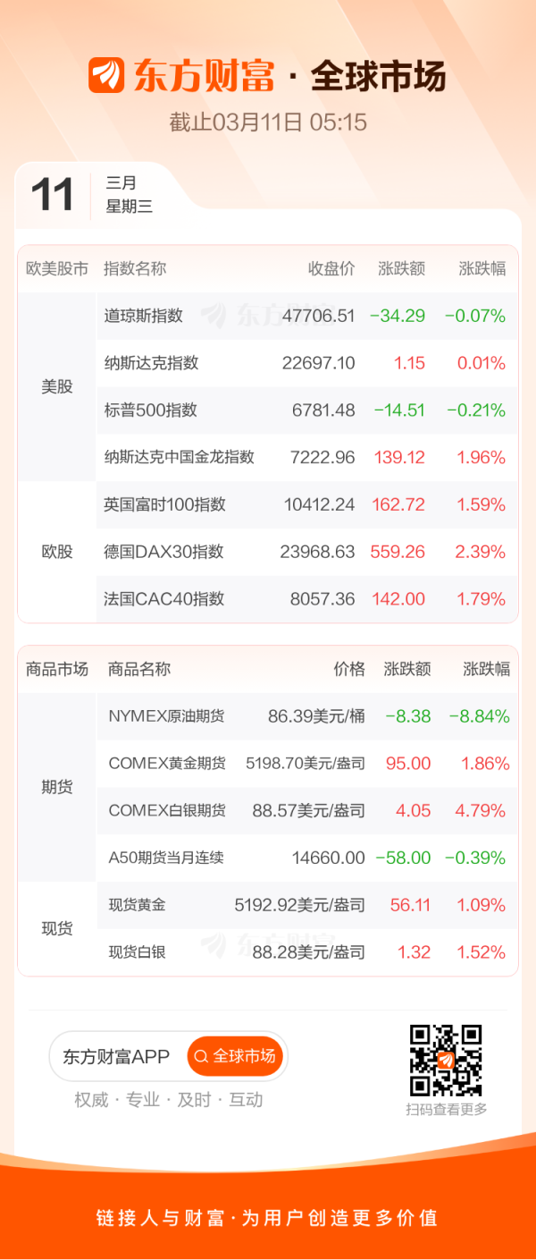 全球市场：美股三大指数涨跌不一 中国金龙指数涨近2% 美油跌超8%