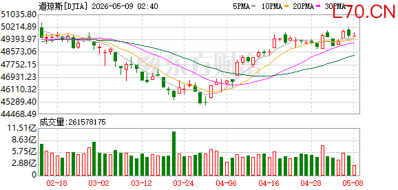 K图 DJIA_0