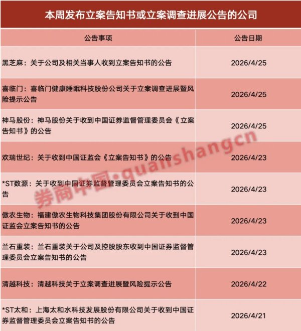 再添2家！一周7家A股公司被证监会立案！