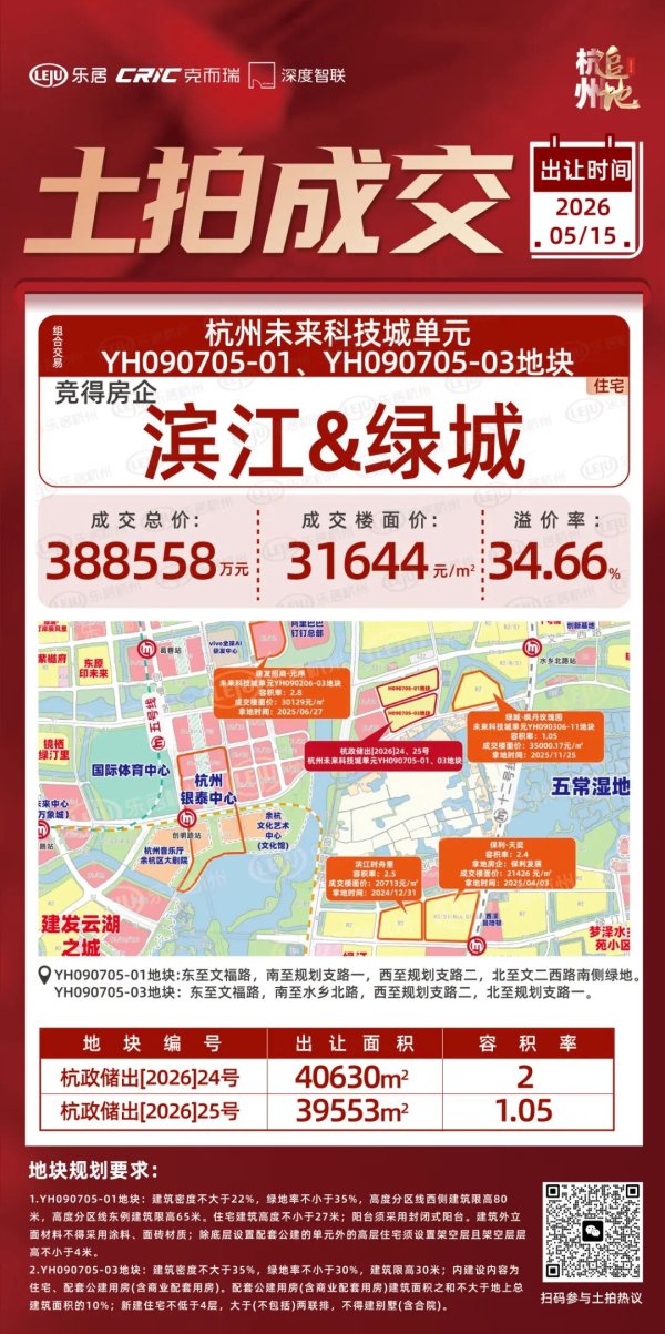 滨江&绿城联合拿下！杭州未科核心区2宗宝地成交！新地王来了