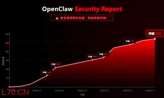OpenClaw 生态安全报告增长曲线图