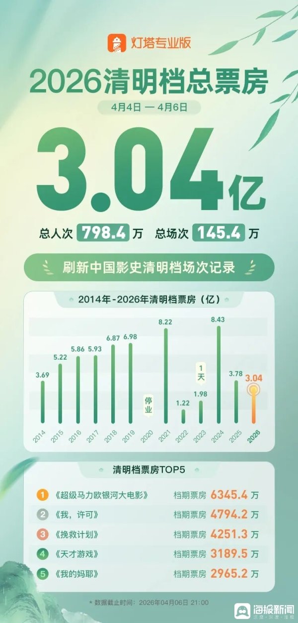 海量财经丨2026清明档总票房3.04亿收官：场次创新高，口碑成核心驱动力