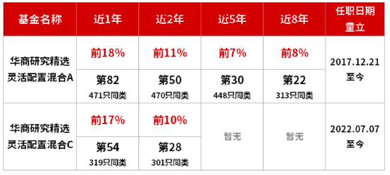 数据说明：业绩排名数据来自基金评价机构，2026年5月发布，数据截至2026.04.30。