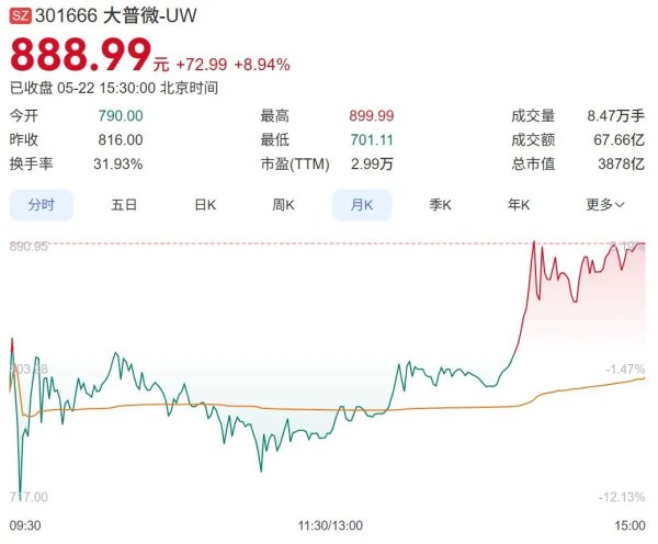 继续大涨！停牌三日后，“存储大牛股”大普微复牌