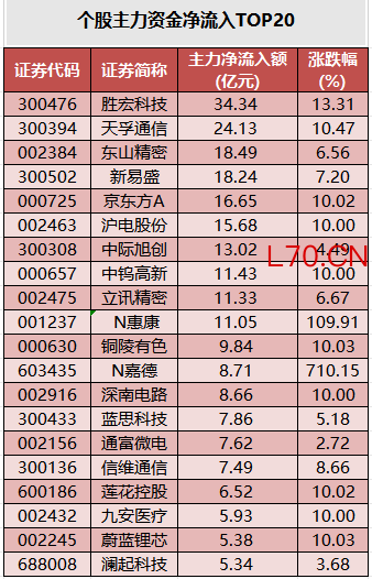 个股主力资金净流入TOP20.png