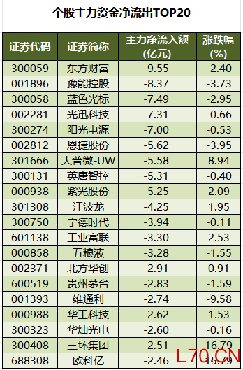 个股主力资金净流出TOP20.png