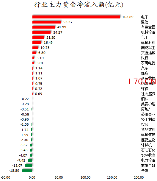 行业主力资金净流入额.png