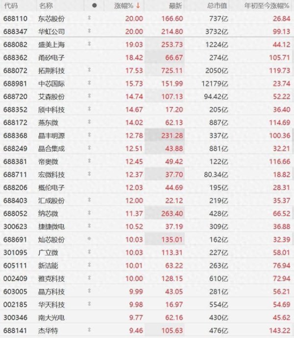 A股异动丨韬定律来了！半导体概念午后进一步拉升，华虹公司20CM涨停