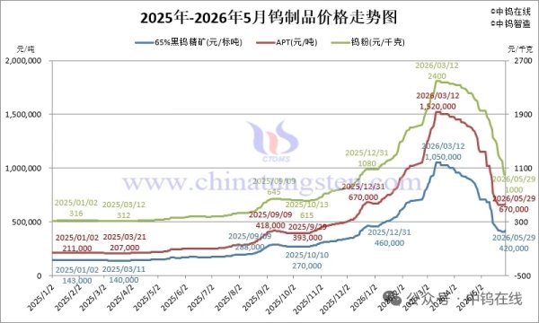 碳化钨粉价自高点腰斩 刀具“价差”红利结束？厂商加码钻针、棒材寻增量|行业观察