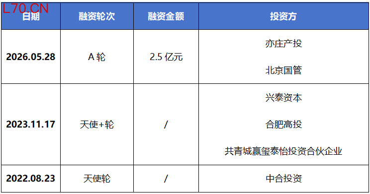  历年融资数据 数据来源：企查查