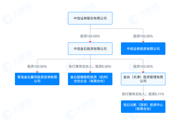 博纳影业一季度营收腰斩 遭大股东轮番减持 中信系拟再套现3.4亿