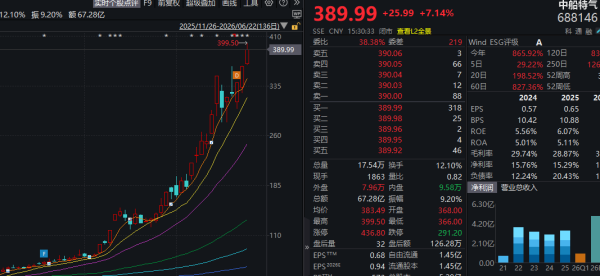 年初至今大涨870%！688146，停牌核查！