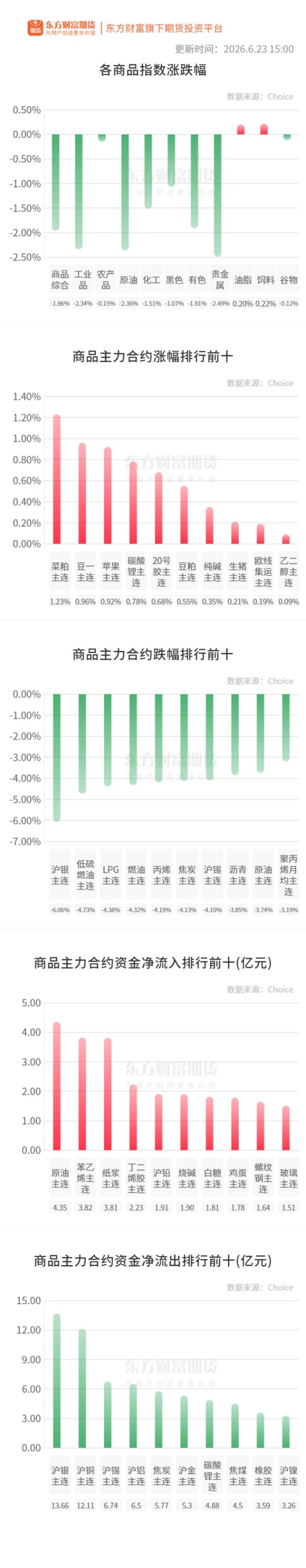 期市收评 | 商品期货大面积飘绿 贵金属板块跌幅居前