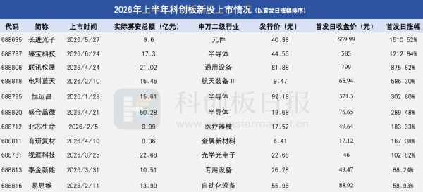 11家企业、超195亿募资总额！上半年这些新股闯关科创板|聚焦