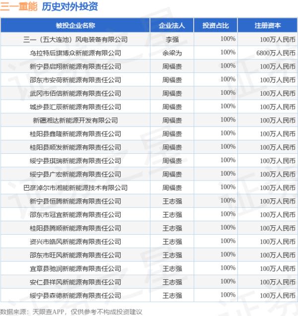 三一重能（688349.SH）新增一起对外投资，被投资公司为三一（五大连池）风电装备有限公司